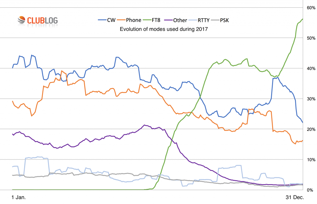 Club Log graph showing modes used by radio amateurs in 2017, and the emergence of the FT8 digital mode