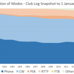 Club Log graph showing modes used by radio amateurs between 1997 and 2017